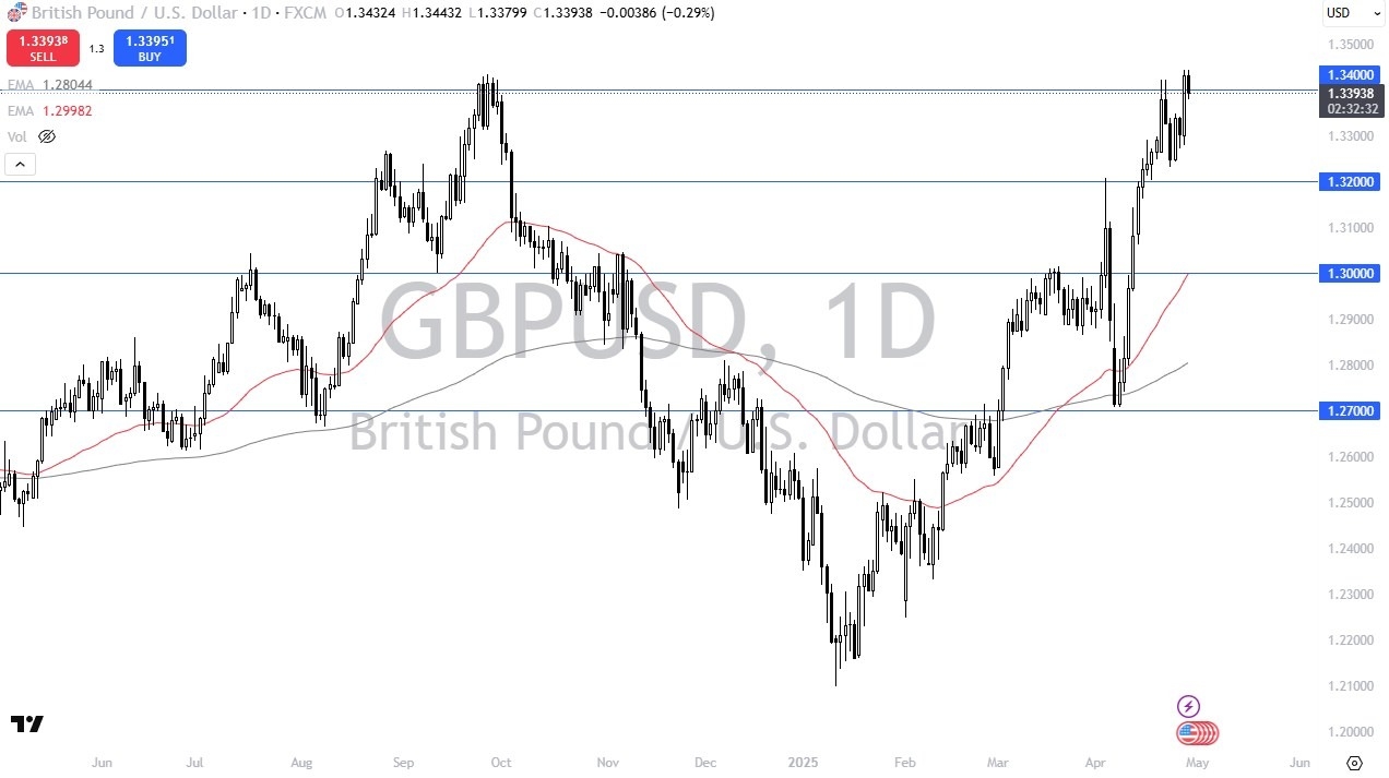 【XM Market Analysis】--GBP/USD Forecast: Drops at Major Resistance(图1)