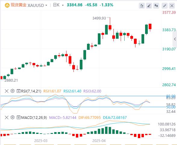 【XM官网】：黄金从两周高点回调，关注美联储决策(图1)