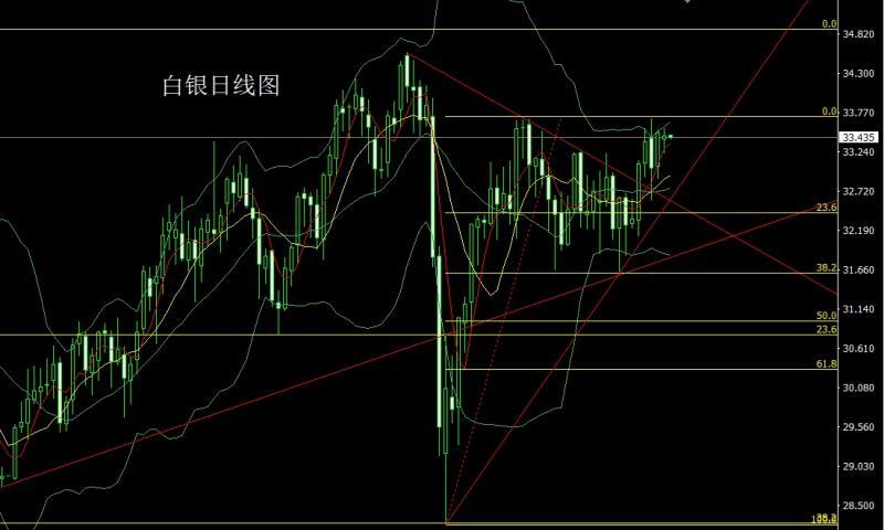 【XM外汇】：日线锤头待破位，金银延续短多(图2)