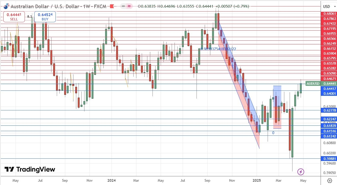 【XM Forex】--Weekly Forex Forecast – EUR/USD, AUD/USD, USD/CAD, S&P 500 Index, USD/MXN(图5)