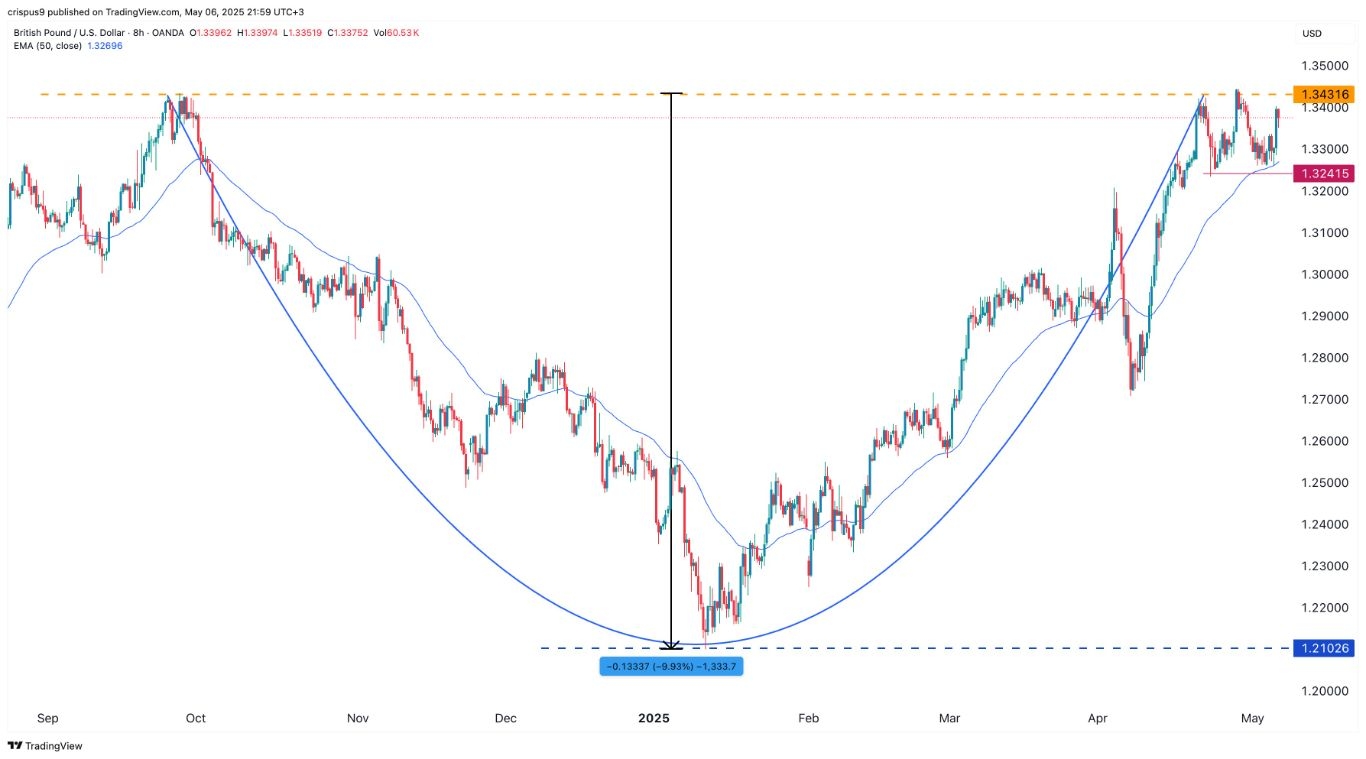 【XM Group】--GBP/USD Forex Signal: Extremely Bullish Above 1.3435(图1)