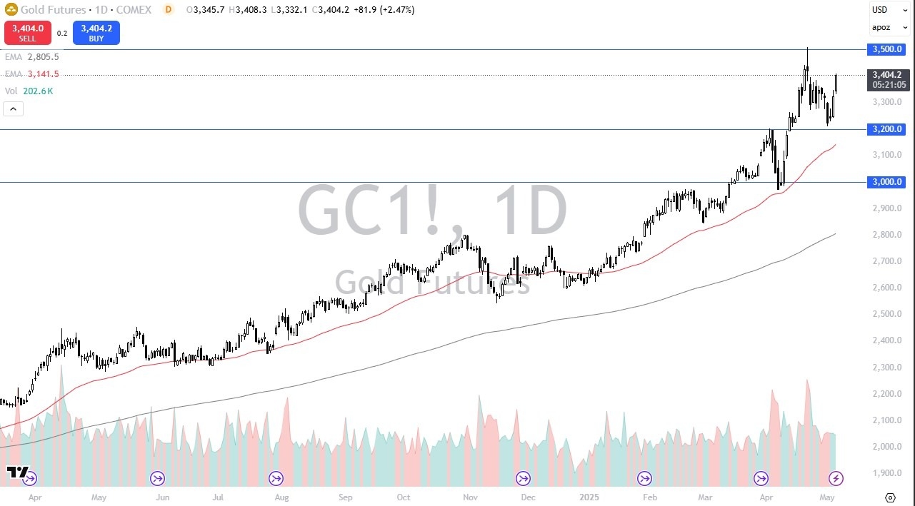 【XM Market Review】--Gold Forecast: Soaring Higher(图1)