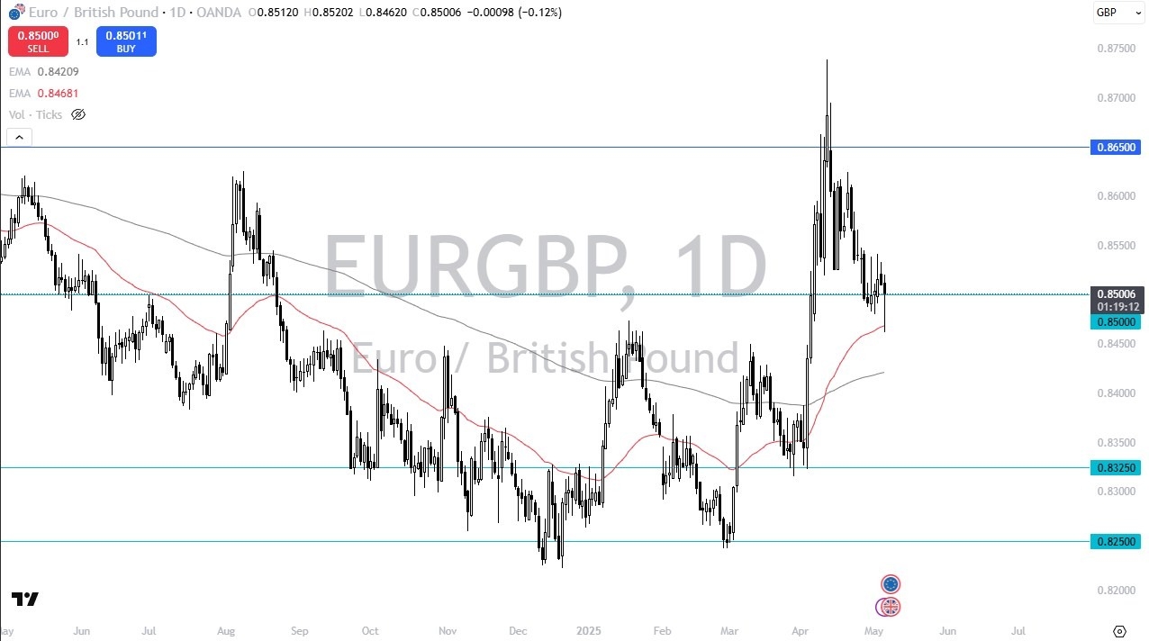 【XM Market Review】--EUR/GBP Forex Signal: Forms Hammer(图1)