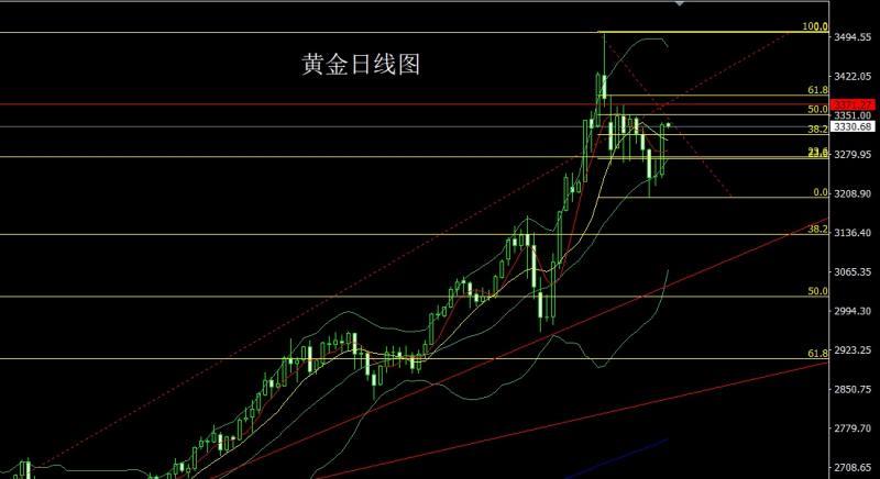 【XM外汇市场分析】：强势避险大阳线，金银回踩低多(图1)
