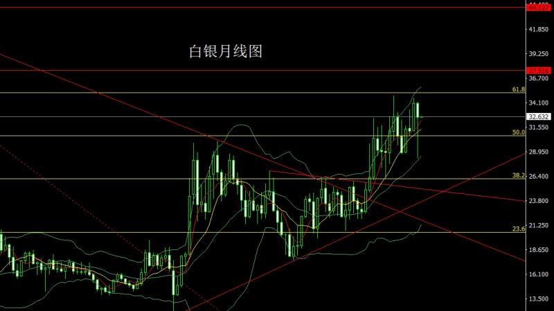 【XM外汇官网】：月线长脚大阳，金银五月空后多(图3)