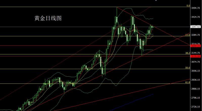 【XM外汇】：日线锤头待破位，金银延续短多(图1)