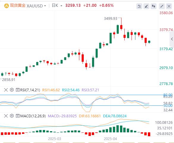【XM外汇】：非农就业预测可能决定黄金趋势(图1)