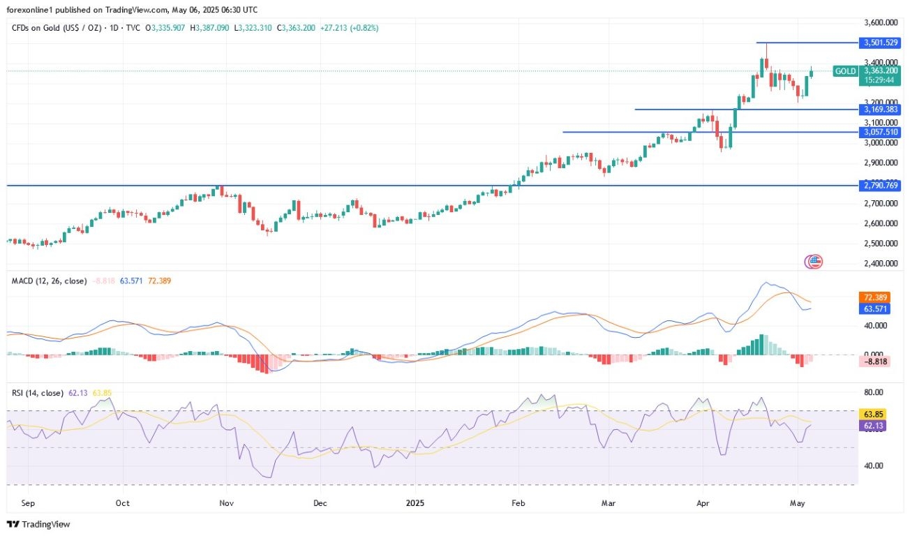 【XM Market Analysis】--Gold Analysis: Bulls Eyes Turn to $4000 Again(图1)