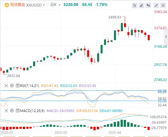 【XM外汇官网】：在美中关税谈判的希望中，金价空头保持控制(图1)