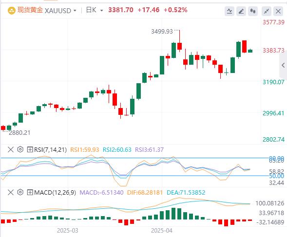 【XM官网】：特朗普语出惊人！黄金3375避险回落(图1)