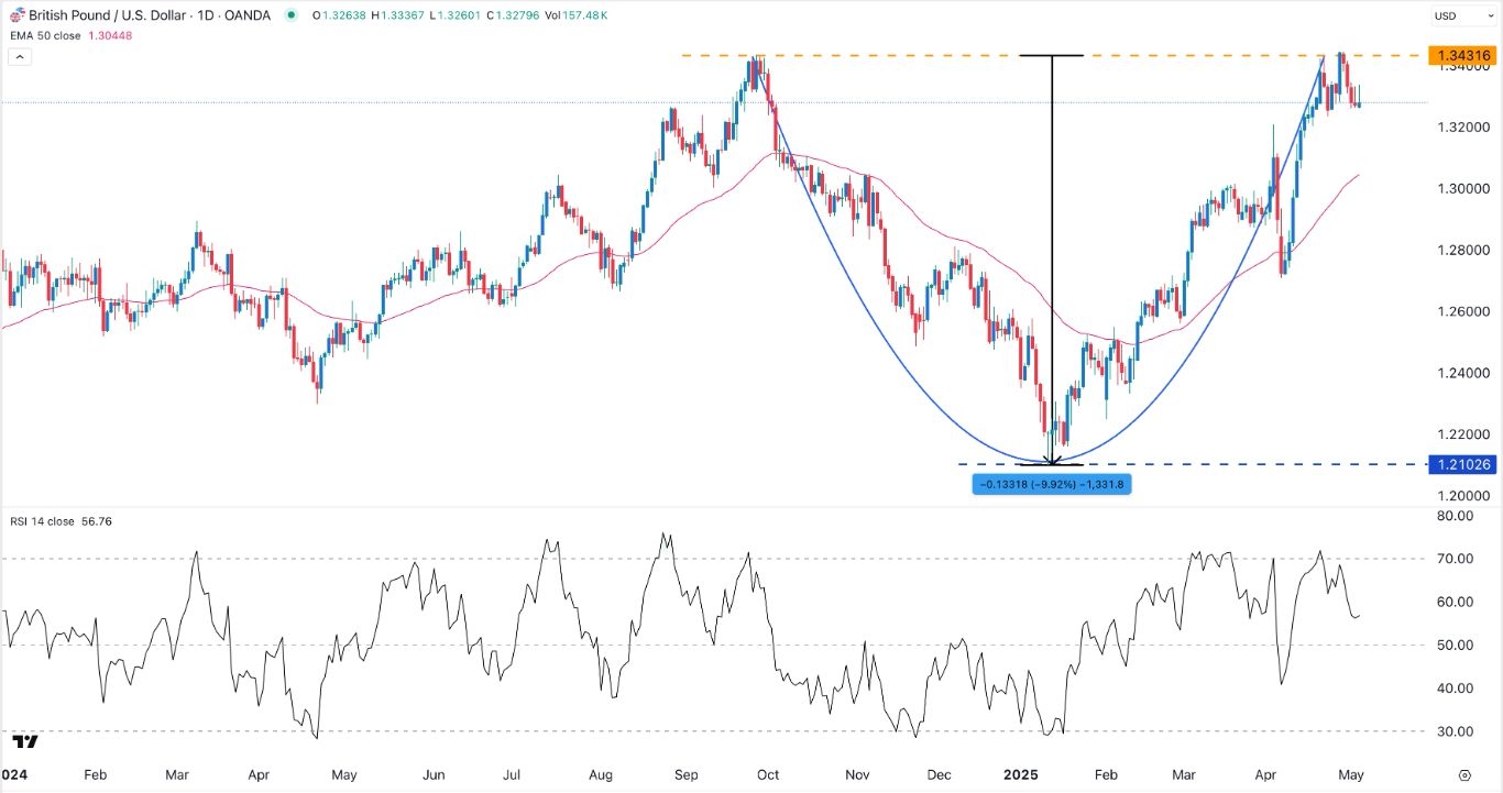 【XM Market Analysis】--GBP/USD Forex Signal: Remains Under Pressure, But a Rebound Likely(图1)