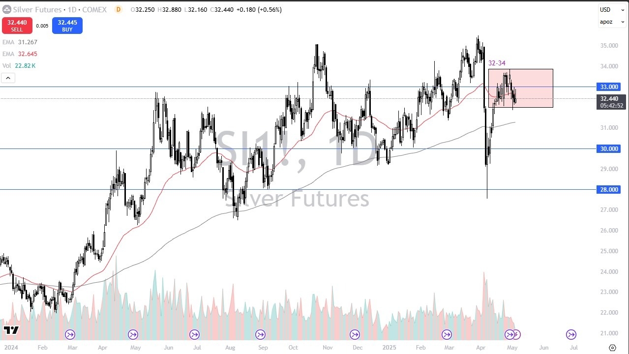 【XM Forex】--Silver Forecast: Sideways Action(图1)
