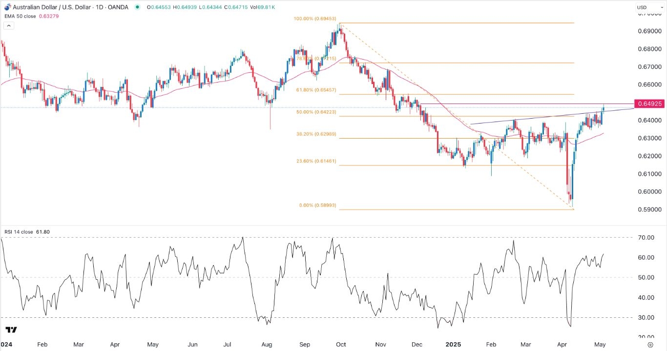 【XM Forex】--AUD/USD Forex Signal: More Gains Ahead After Crossing Key Resistance(图1)