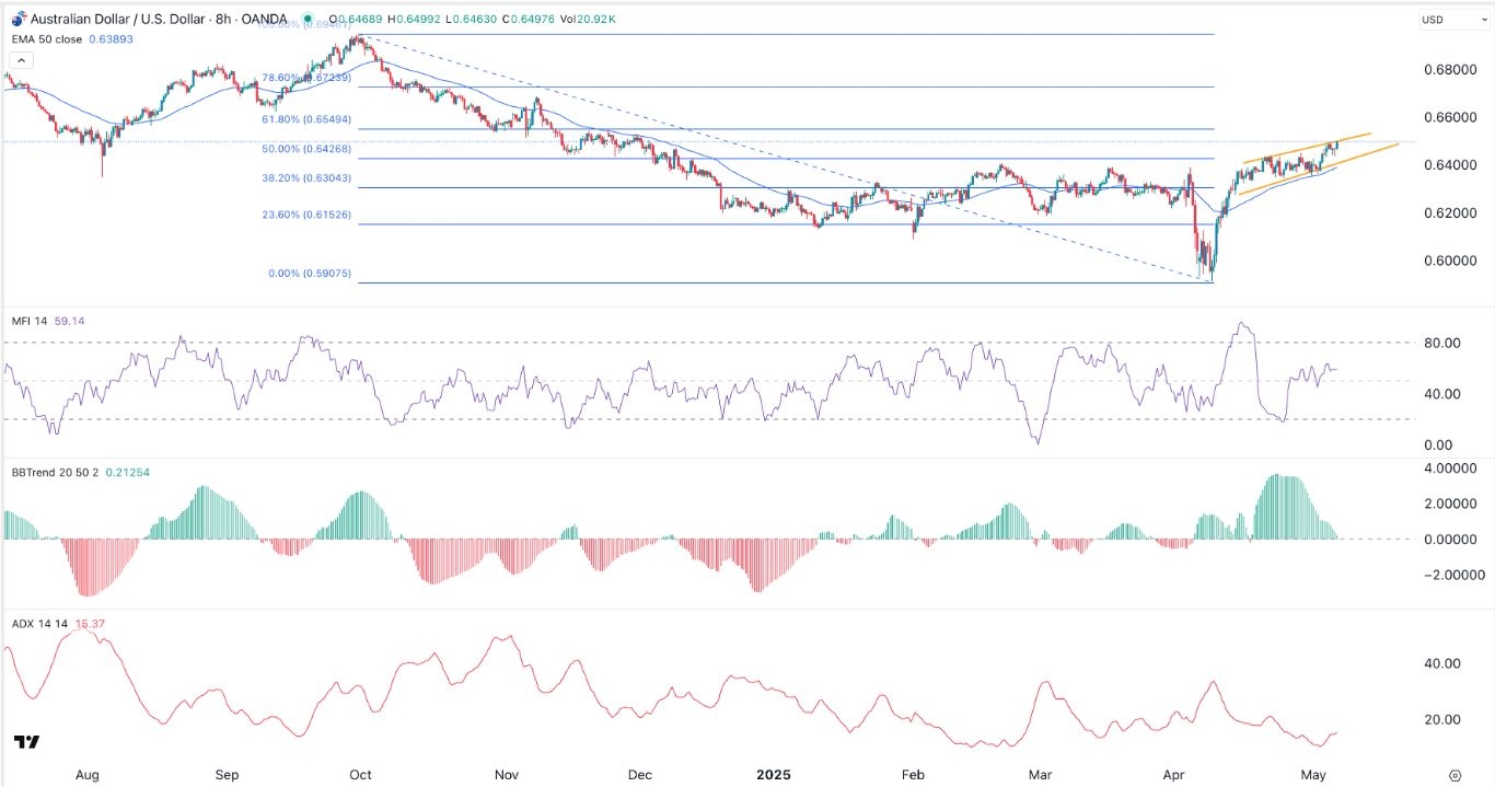 【XM Decision Analysis】--AUD/USD Forex Signal: Bull Run Losing Momentum(图1)