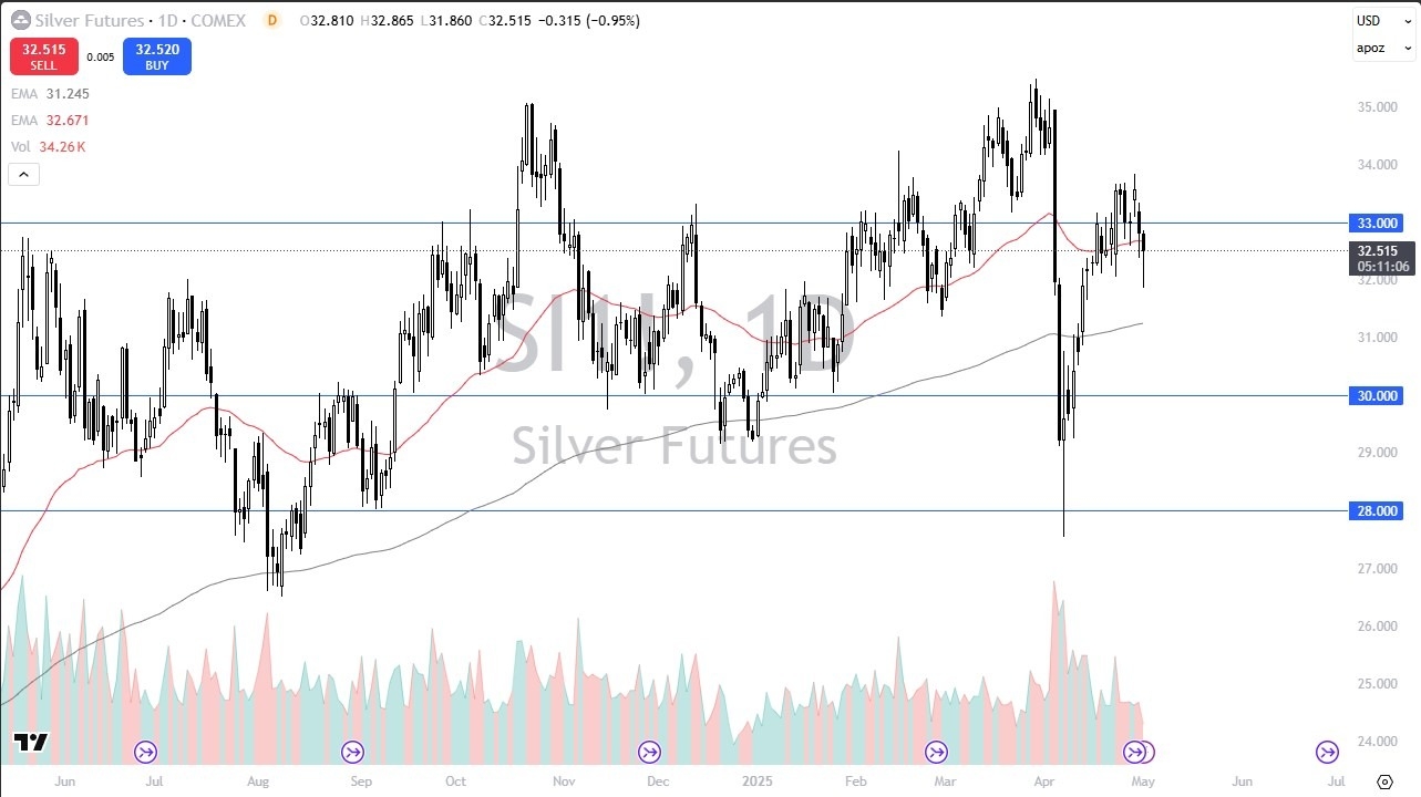 【XM Market Review】--Silver Forex Signal: Buyers Return Ahead of NFP: $34 Key Trigger(图1)