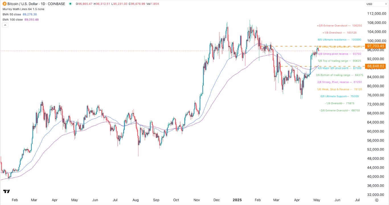 【XM Forex】--BTC/USD Forex Signal: Path to 100k Still Possible(图1)