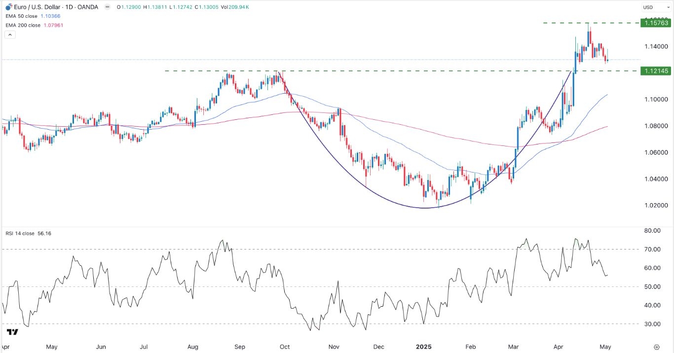 【XM Market Analysis】--EUR/USD Forex Signal: To Retest 1.1215 and then Rebound(图1)