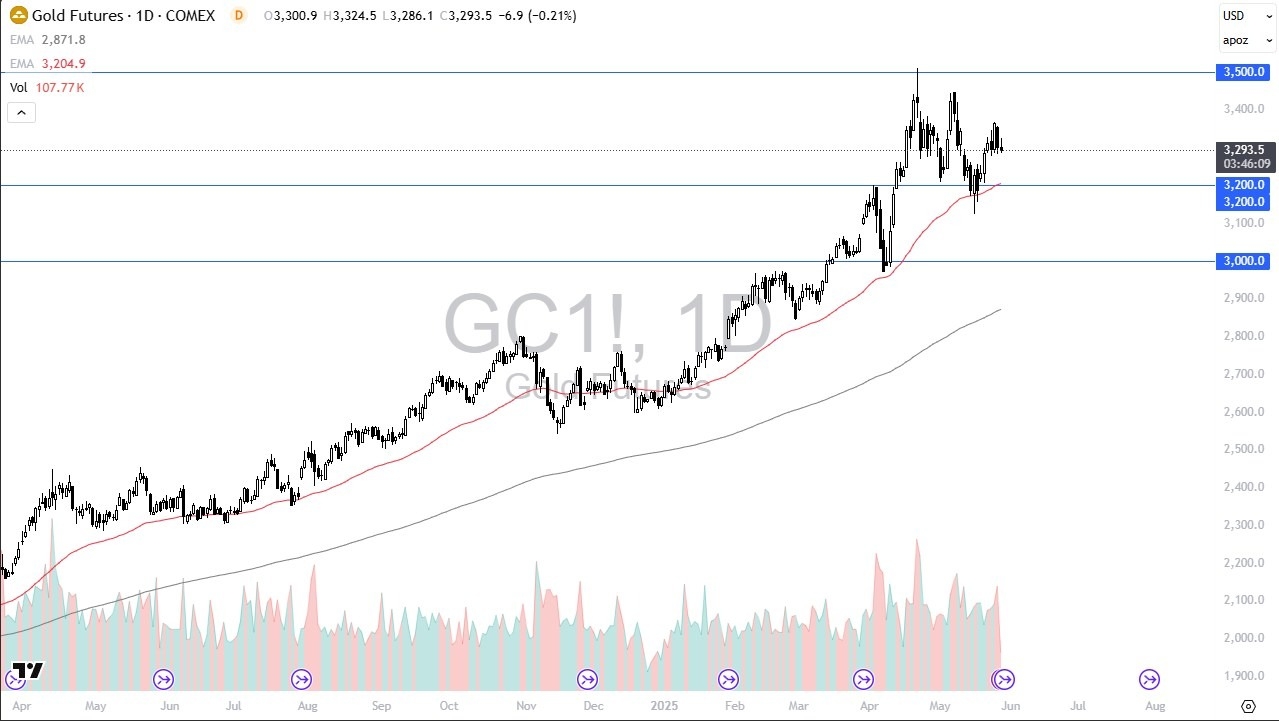 【XM Forex】--Gold Forecast: Continues to Drift(图1)