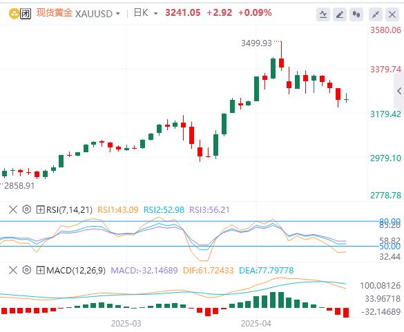 【XM外汇市场评论】：黄金短线趋势转空(图1)