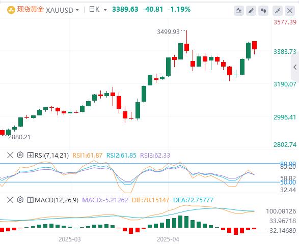 【XM外汇平台】：在FOMC之前，黄金暂停跌势(图1)