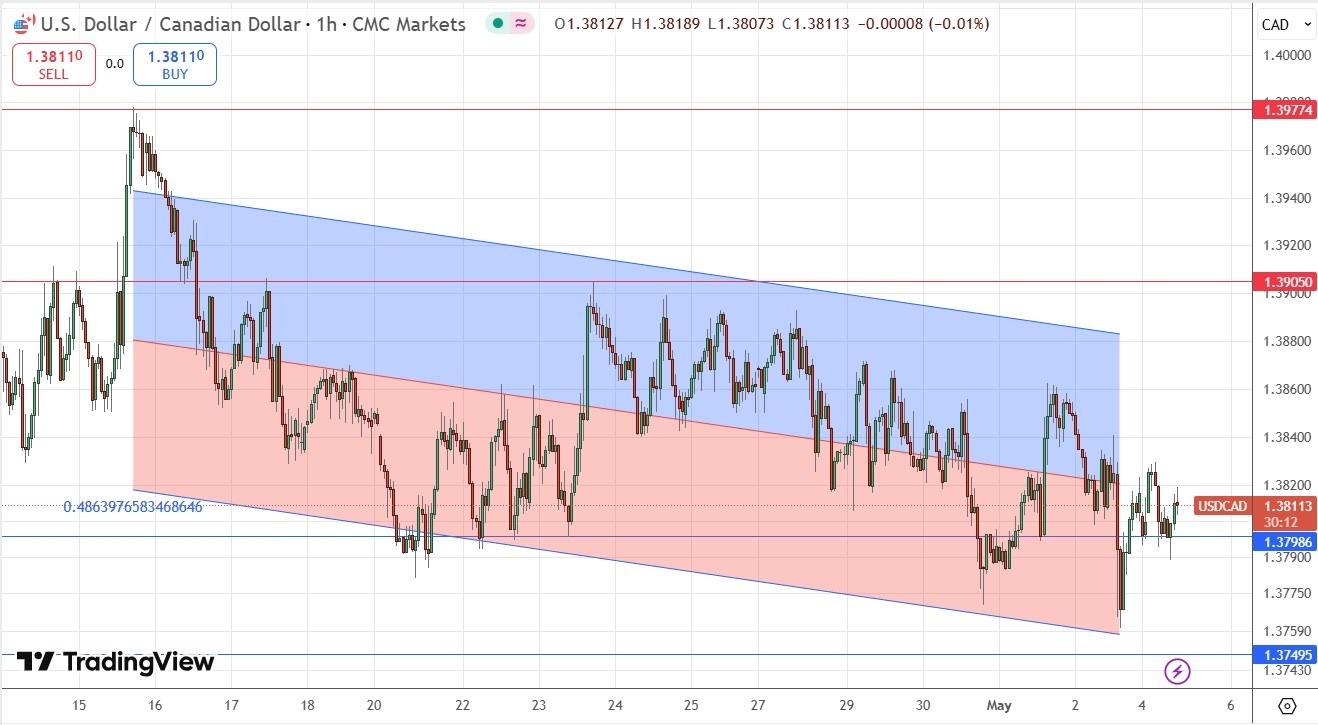 【XM Market Analysis】--USD/CAD Analysis: Weak Bearish Channel Meets Key Support Zone(图1)