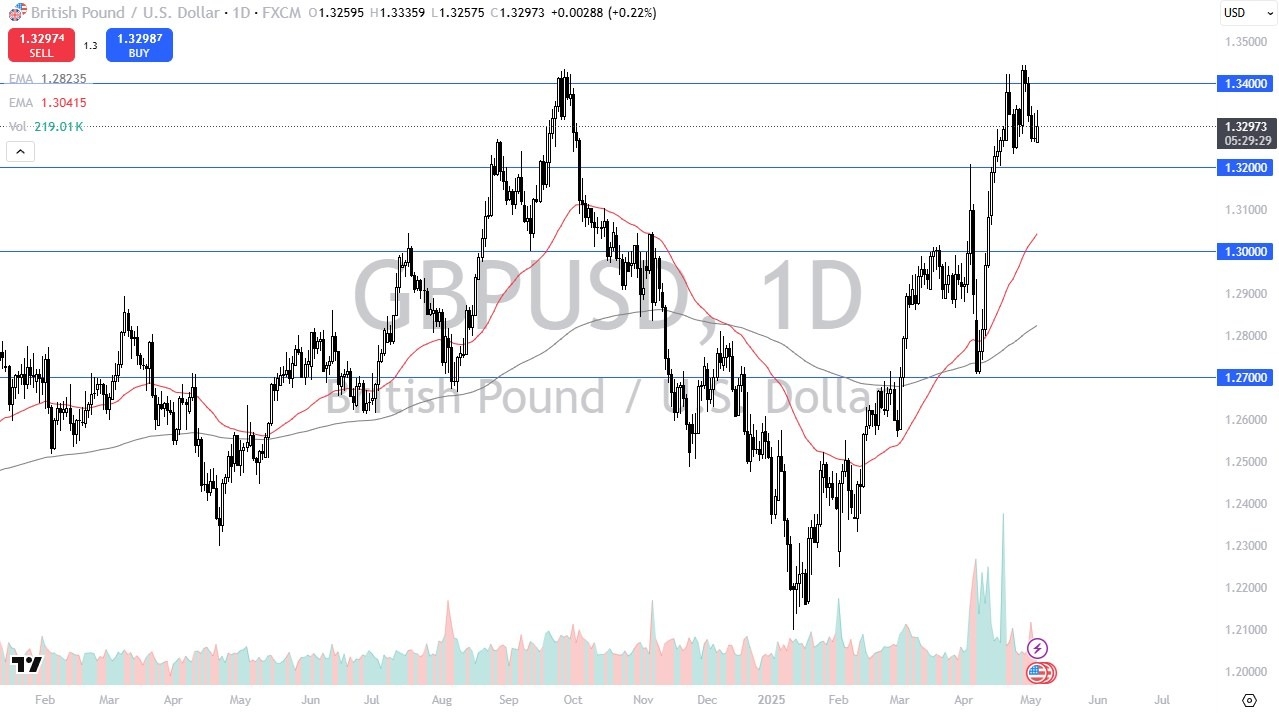 【XM Market Analysis】--GBP/USD Forecast: Sees Massive Ceiling(图1)