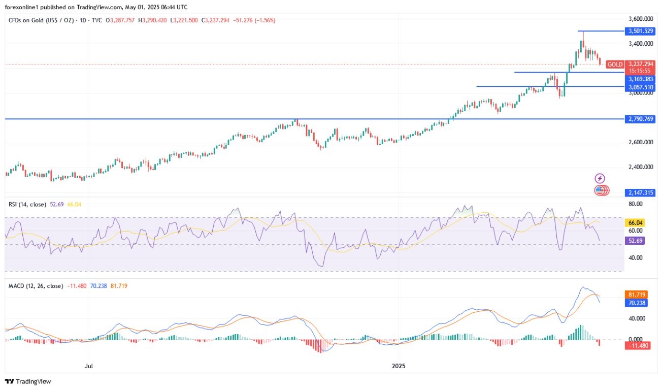 【XM Group】--Gold Analysis: Will Gold Prices Return to $3000?(图1)