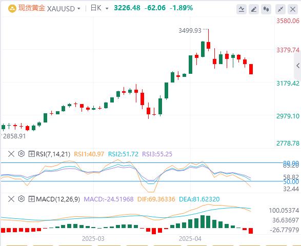 【XM官网】：避险需求消退和美元小幅上涨令金价承压(图1)