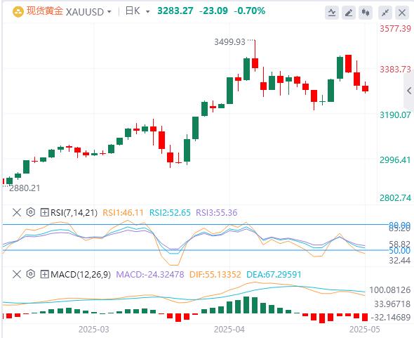 【XM外汇决策分析】：风险偏好回升打压黄金，周线颓势危及看涨格局(图1)