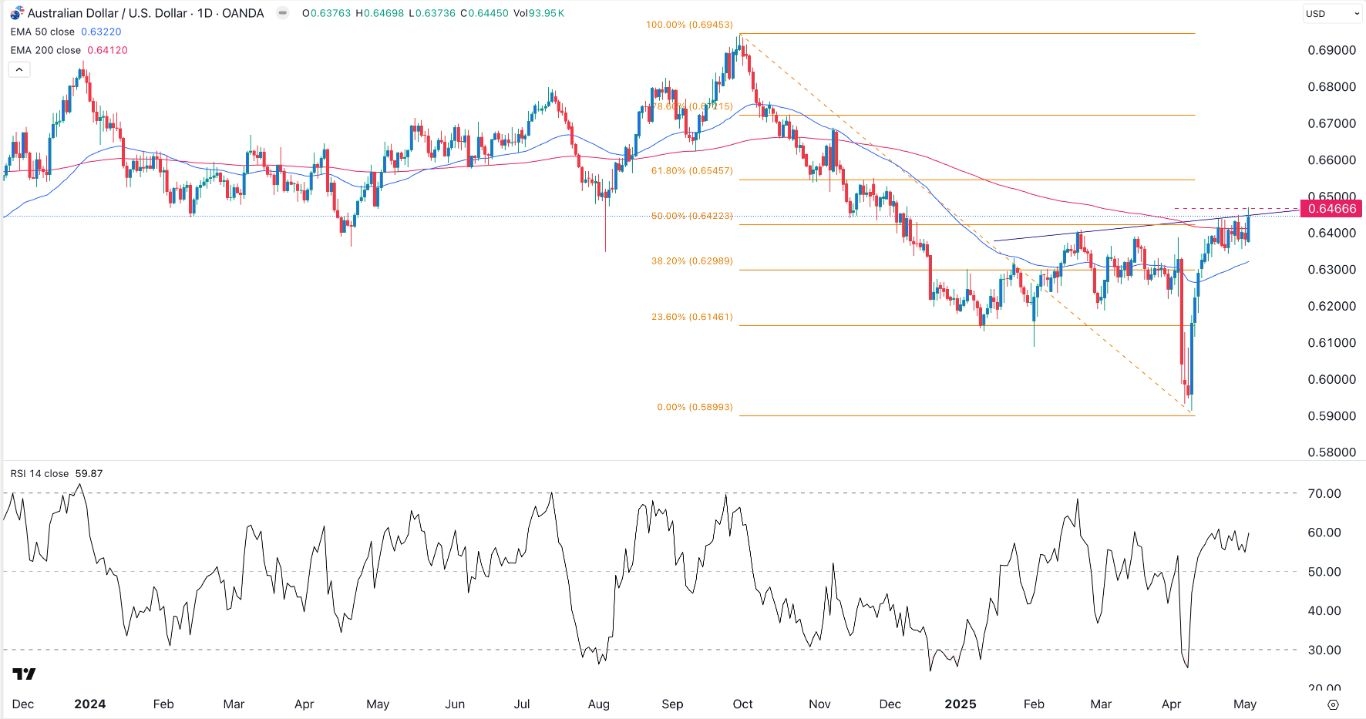【XM Decision Analysis】--AUD/USD Forex Signal: Bullish Outlook After Crossing Key Resistance(图1)