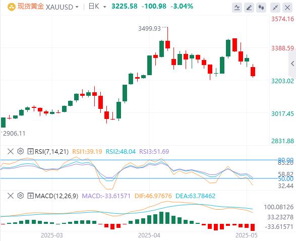 【XM Group】：美中贸易乐观情绪，美元走强打压金价(图1)