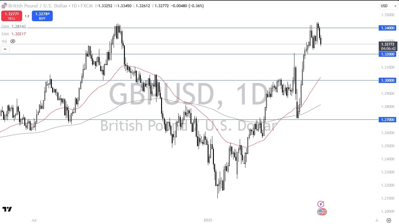 【XM Decision Analysis】--GBP/USD Forecast: Consolidating Ahead of NFP(图1)