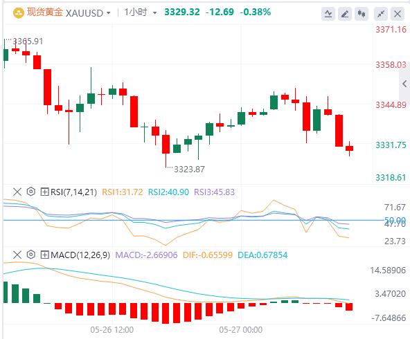 【XM外汇平台】：金价在两周高点下方盘整(图1)