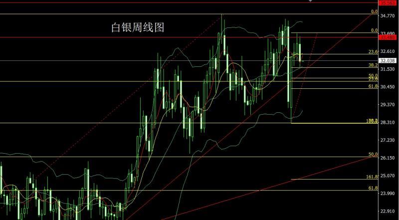 【XM外汇平台】：周线大阴承压，金银回踩延高空(图2)