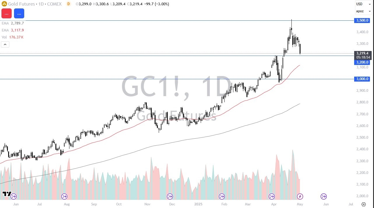 【XM Market Review】--Gold Forecast: Plunges to Test Support(图1)