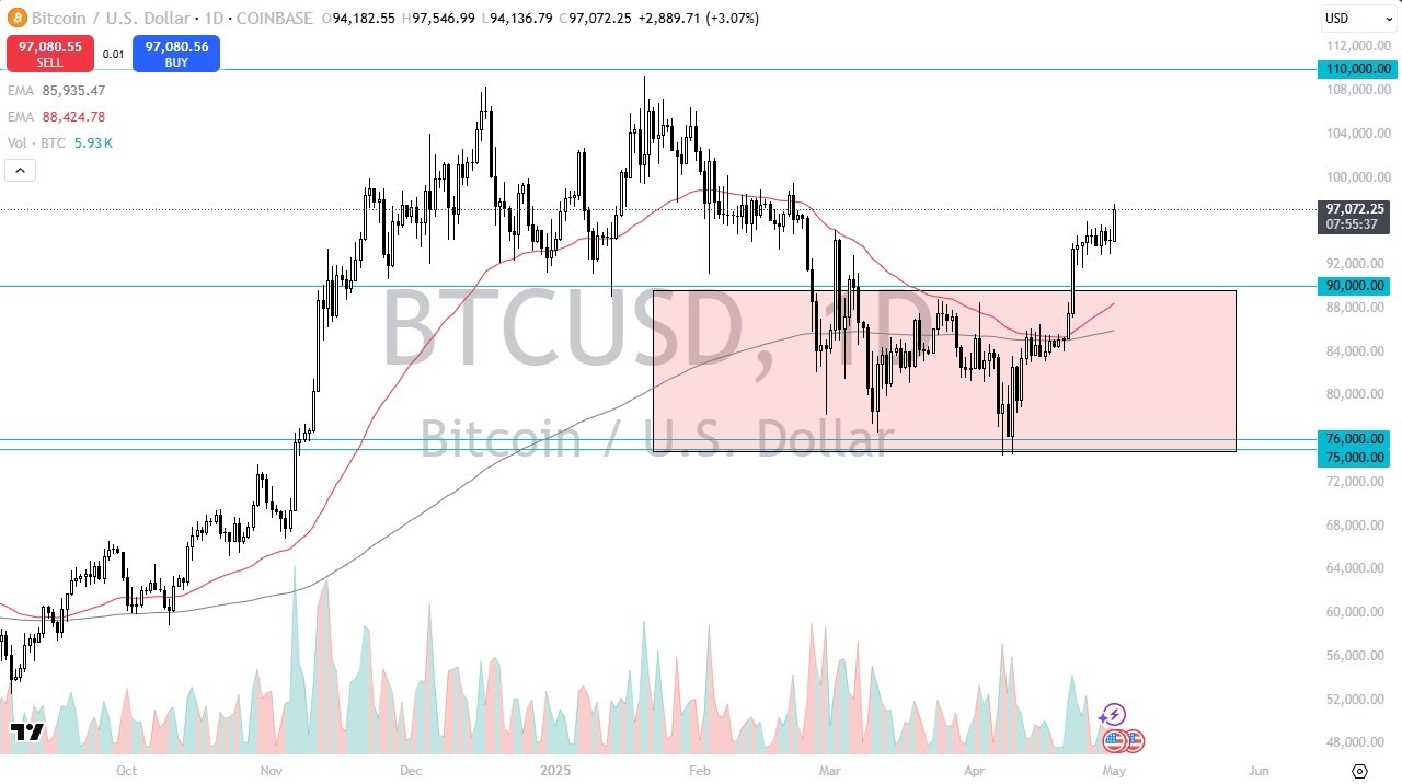 【XM Group】--BTC/USD Forecast: Rallies Toward $100K as Bulls Regain Control(图1)