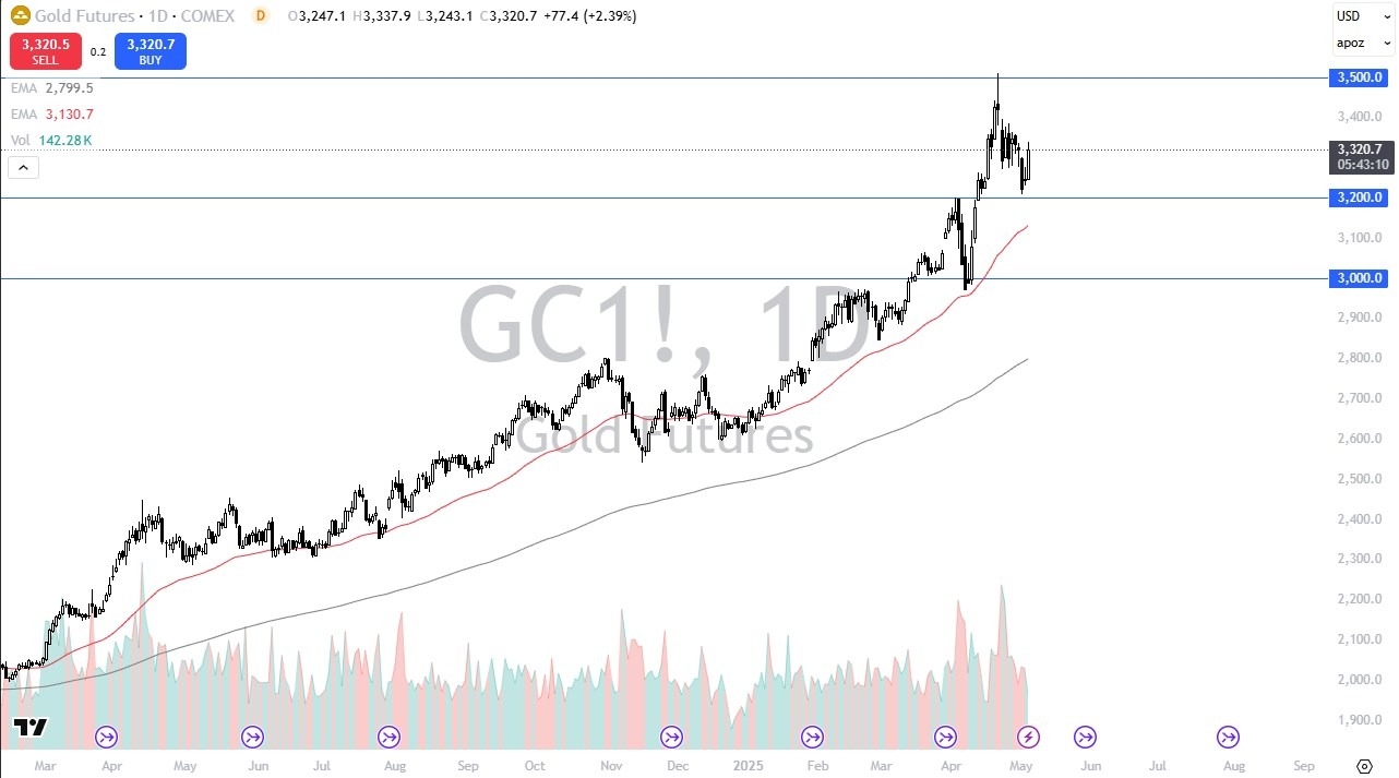 【XM Decision Analysis】--Gold Forecast: Continues to Find Buyers(图1)