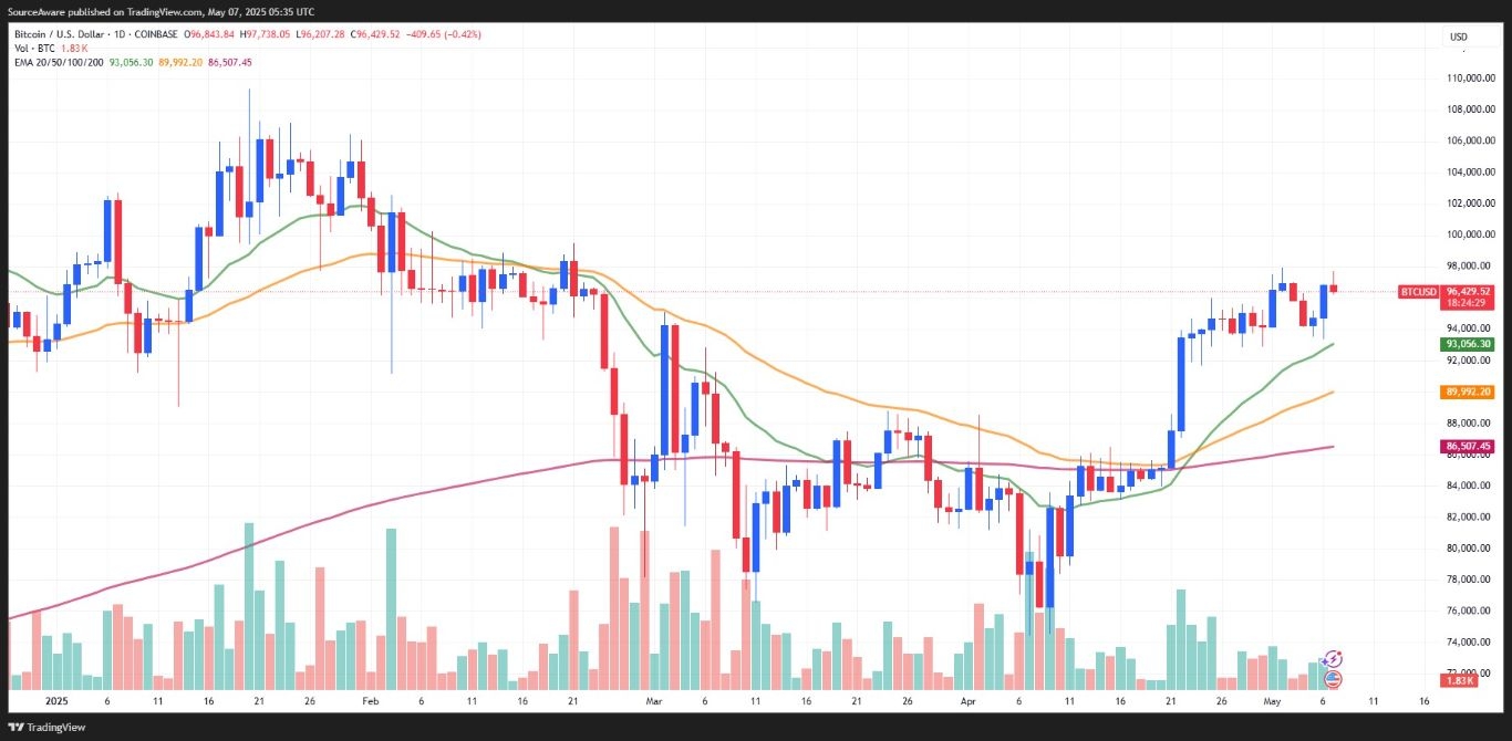 【XM Decision Analysis】--Bitcoin Eyes $100K as Trade Hopes Rise; BNB Jumps on ETF Filing(图1)