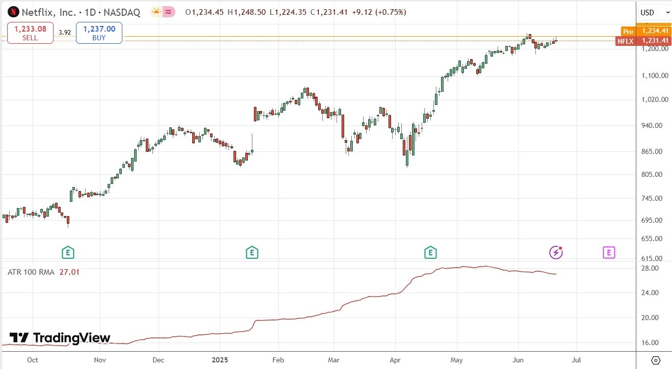 【XM Market Review】--Netflix (NFLX) Stock Signal: Record High in Sight(图1)