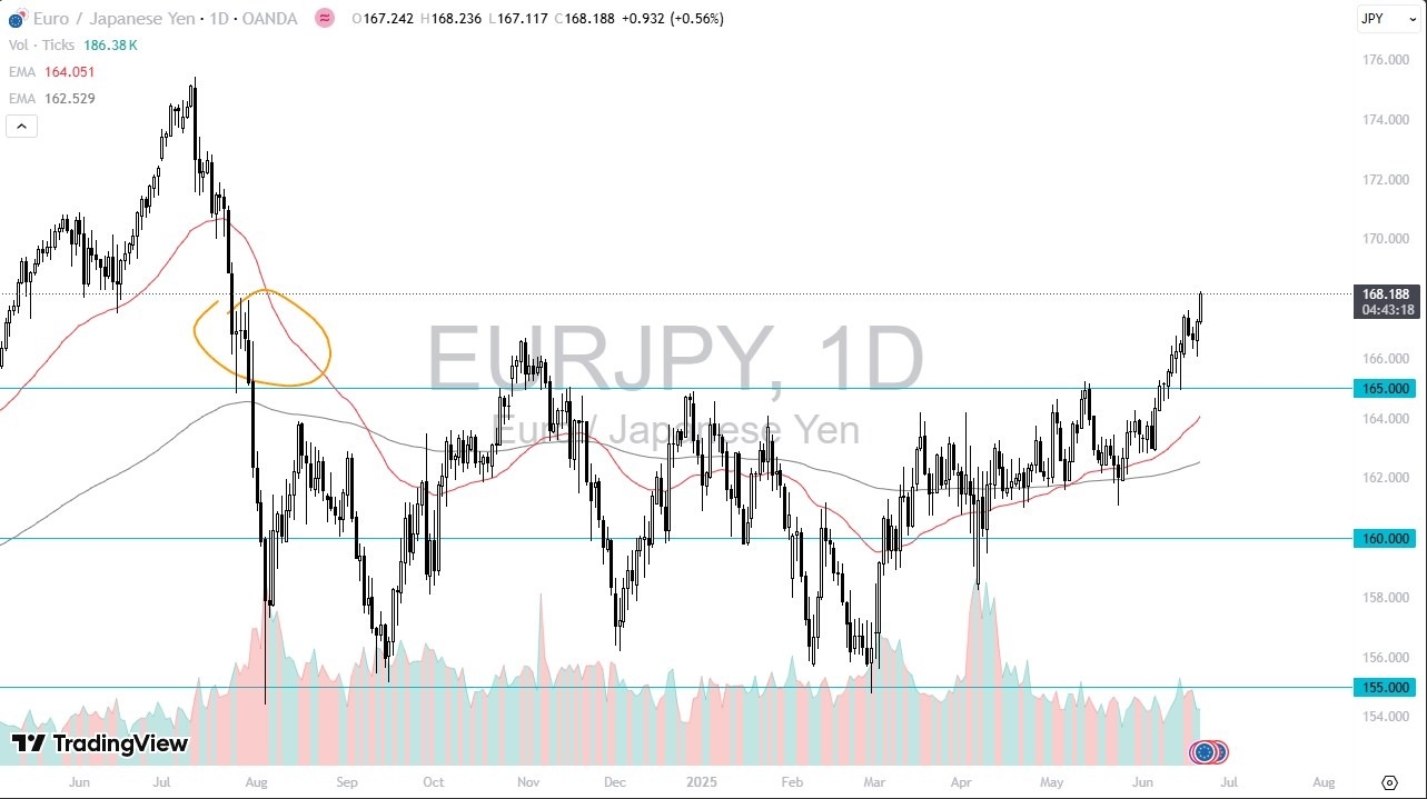 【XM Decision Analysis】--EUR/JPY Forecast: Breaks Higher(图1)