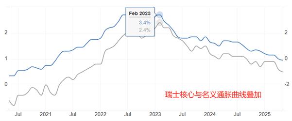 【XM外汇】：瑞士央行降息25基点，瑞士进入零利率时代(图1)
