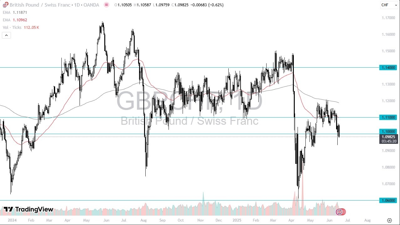 【XM Forex】--GBP/CHF Forecast: Falls as Swiss Franc Strengthens on Geopolitical Tensions(图1)