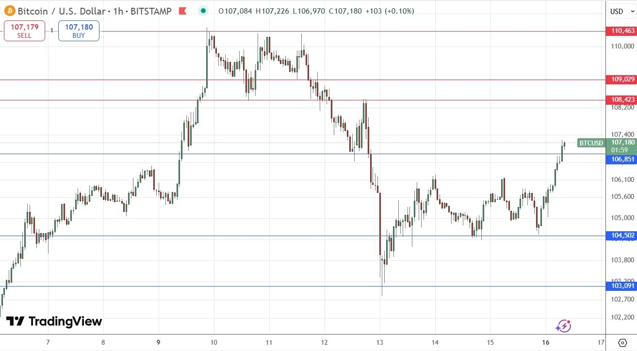 【XM Market Review】--BTC/USD Forex Signal: Bullish Breakout Above $106,851(图1)