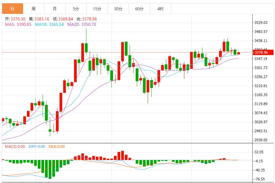 【XM Group】：多头趋势不变，建议以反弹做空为主 回踩低多为辅(图1)