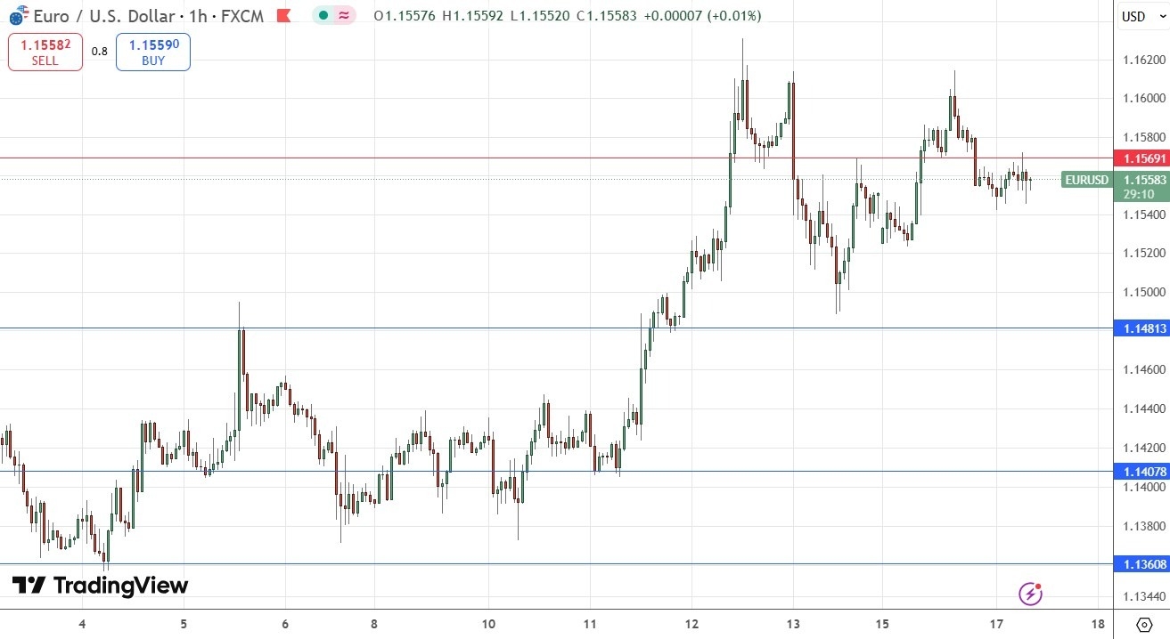 【XM Forex】--EUR/USD Forex Signal: $1.1569 Looks Pivotal(图1)