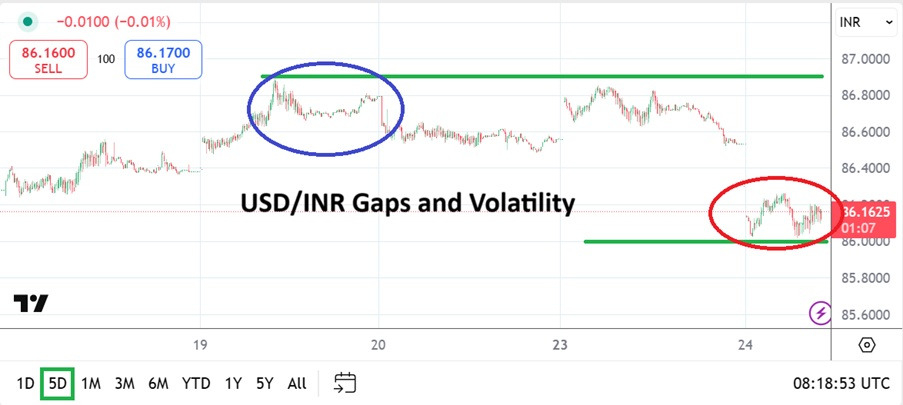 【XM Forex】--USD/INR Analysis: Risk Events Causing Gaps and Speculative Volatility(图1)