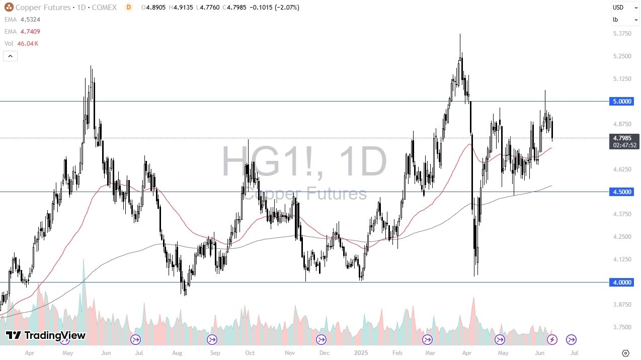 【XM Market Review】--Copper Forecast: Drops Despite Trade Deal Hopes – Key Levels Ahead(图1)