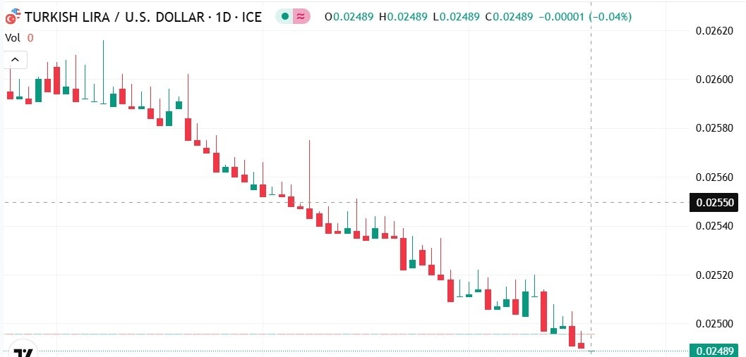 【XM Market Analysis】--USD/TRY Forecast: Sharp Decline and High Volatility(图1)