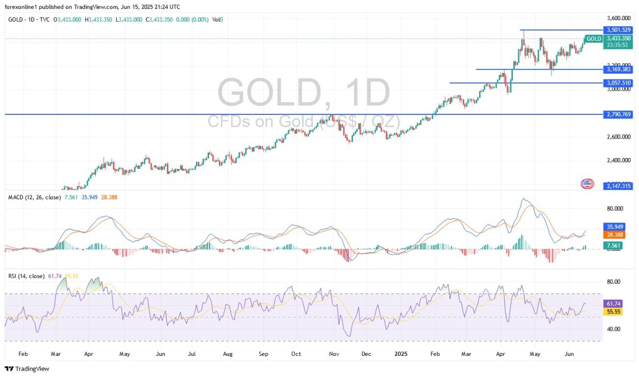 【XM Group】--Gold Analysis: Iranian War Could Boost Gold Gains(图1)