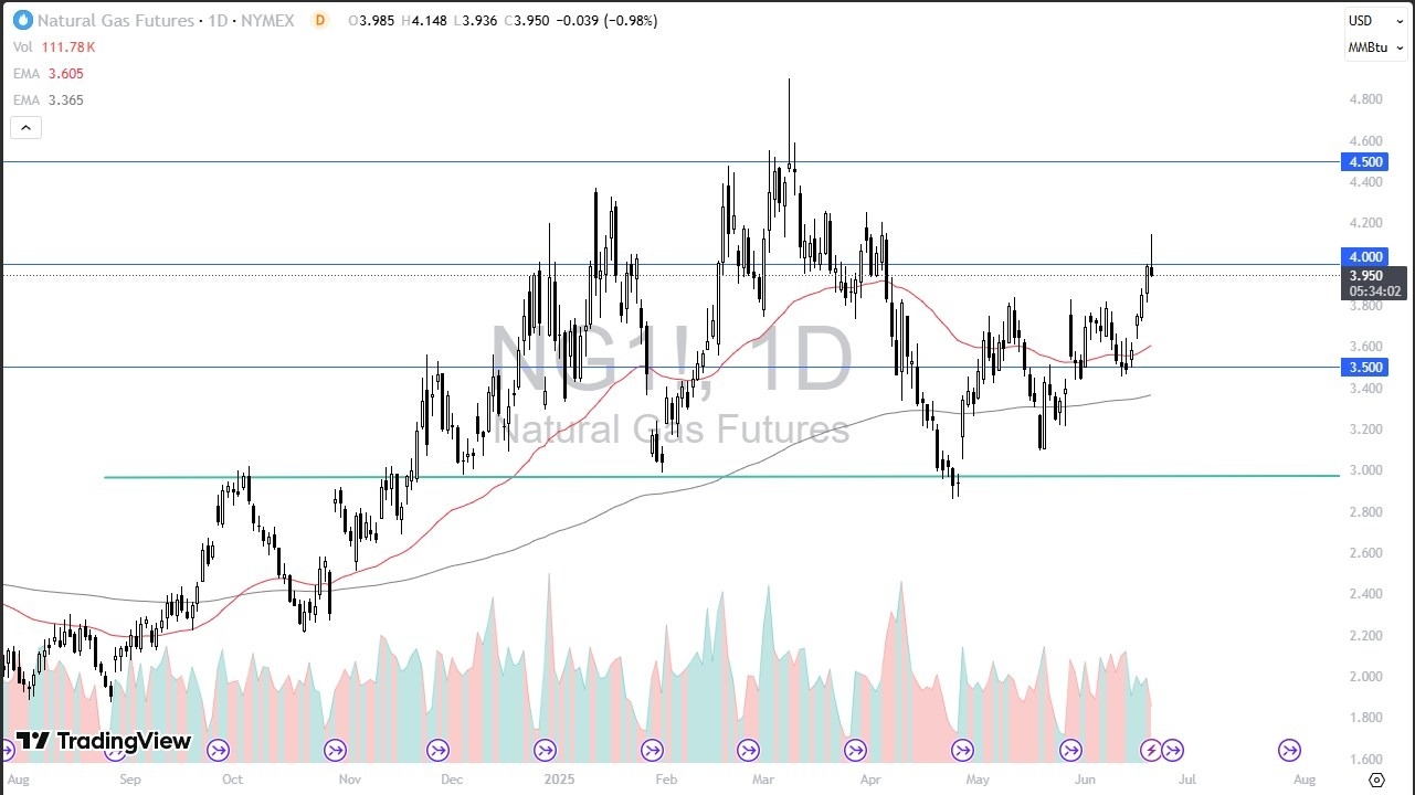 【XM Market Analysis】--Natural Gas Forecast: Sharp Reversal From $4 as Exhaustion Hits Market(图1)